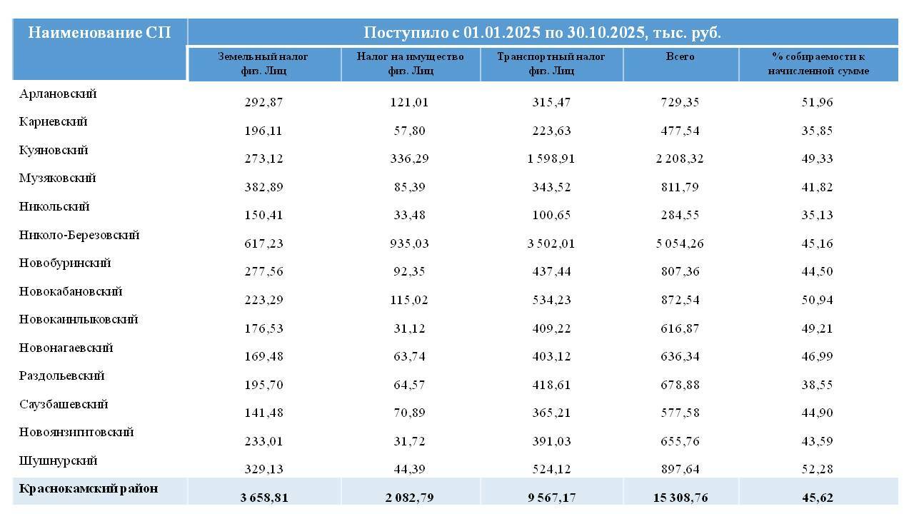 В Краснокамском районе собрана половина имущественных налогов