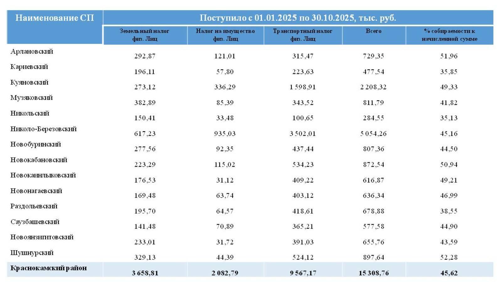 В Краснокамском районе собрана половина имущественных налогов